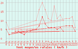 Courbe de la force du vent pour Assesse (Be)