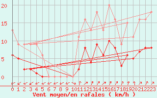 Courbe de la force du vent pour Muirancourt (60)