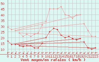 Courbe de la force du vent pour Monts-sur-Guesnes (86)