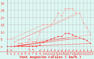 Courbe de la force du vent pour Luzinay (38)