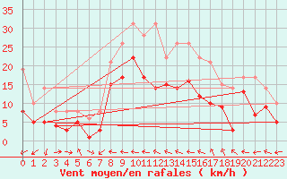 Courbe de la force du vent pour Tamarite de Litera