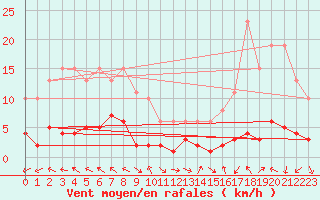 Courbe de la force du vent pour Eygliers (05)