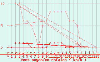 Courbe de la force du vent pour Saint-Paul-lez-Durance (13)