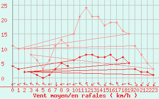 Courbe de la force du vent pour Dounoux (88)