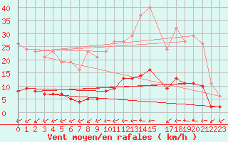 Courbe de la force du vent pour Besn (44)