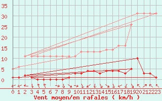 Courbe de la force du vent pour Saverdun (09)