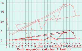 Courbe de la force du vent pour Le Mesnil-Esnard (76)