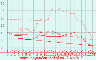 Courbe de la force du vent pour Boulaide (Lux)