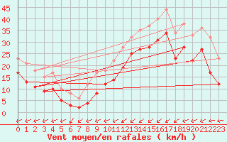 Courbe de la force du vent pour le bateau LF4Q