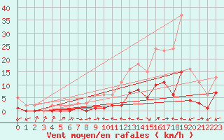 Courbe de la force du vent pour Le Luc (83)