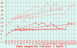 Courbe de la force du vent pour Six-Fours (83)