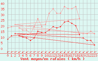 Courbe de la force du vent pour Pirou (50)