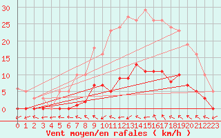 Courbe de la force du vent pour Saffr (44)