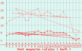 Courbe de la force du vent pour Puissalicon (34)