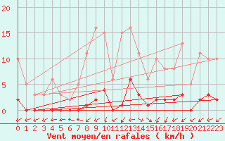 Courbe de la force du vent pour Brigueuil (16)