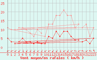 Courbe de la force du vent pour Saint-Igneuc (22)