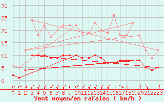 Courbe de la force du vent pour Thorigny (85)