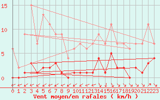 Courbe de la force du vent pour Muirancourt (60)