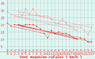 Courbe de la force du vent pour Gruissan (11)