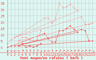 Courbe de la force du vent pour Besse-sur-Issole (83)