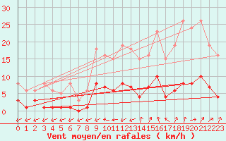 Courbe de la force du vent pour Brzins (38)