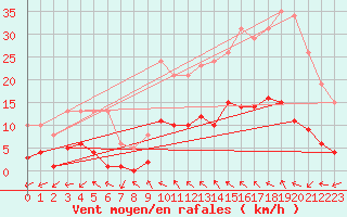 Courbe de la force du vent pour La Beaume (05)