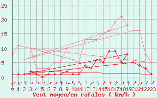 Courbe de la force du vent pour Six-Fours (83)