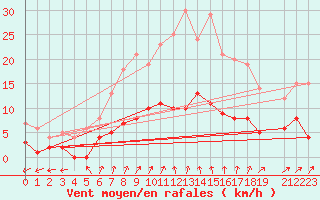 Courbe de la force du vent pour Salamanca