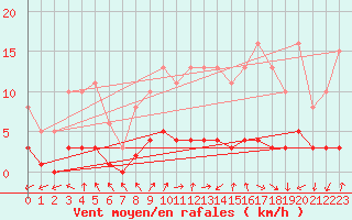 Courbe de la force du vent pour Sainte-Ouenne (79)