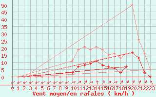 Courbe de la force du vent pour Bellefontaine (88)