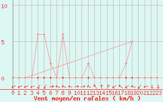 Courbe de la force du vent pour Dounoux (88)