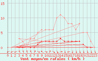 Courbe de la force du vent pour Charleville-Mzires / Mohon (08)