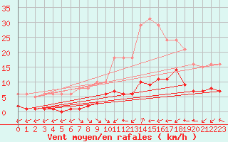 Courbe de la force du vent pour Le Luc (83)