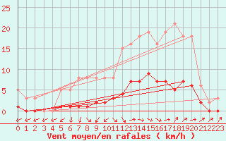 Courbe de la force du vent pour Brigueuil (16)