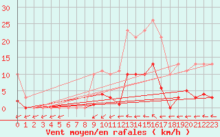 Courbe de la force du vent pour Vias (34)