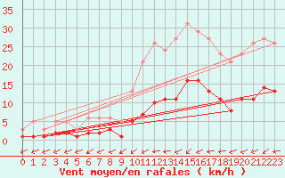 Courbe de la force du vent pour Tigery (91)