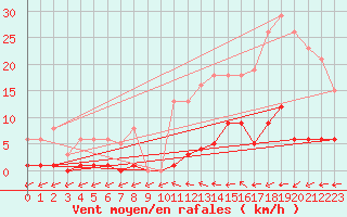 Courbe de la force du vent pour Trelly (50)