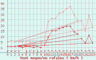 Courbe de la force du vent pour Ristolas (05)