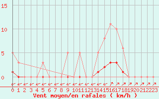 Courbe de la force du vent pour Pertuis - Grand Cros (84)