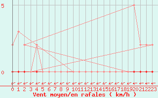 Courbe de la force du vent pour Puimisson (34)