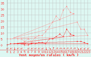 Courbe de la force du vent pour Ristolas (05)