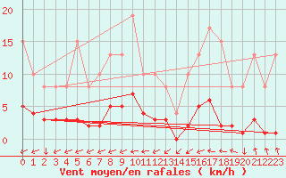 Courbe de la force du vent pour Muirancourt (60)