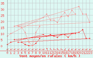 Courbe de la force du vent pour Trelly (50)
