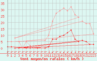 Courbe de la force du vent pour Trelly (50)