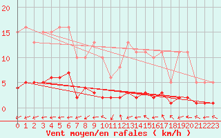 Courbe de la force du vent pour Blus (40)