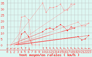 Courbe de la force du vent pour Vias (34)