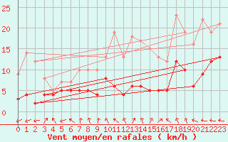 Courbe de la force du vent pour Tamarite de Litera
