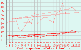 Courbe de la force du vent pour Rosis (34)