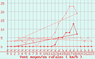 Courbe de la force du vent pour Lans-en-Vercors (38)