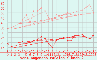 Courbe de la force du vent pour Aouste sur Sye (26)